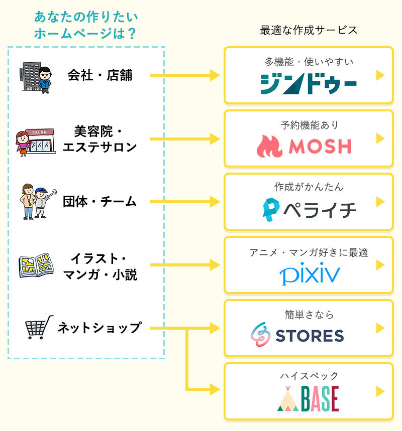 無料で簡単にホームページ作成する方法 おすすめの人気サービスをご紹介