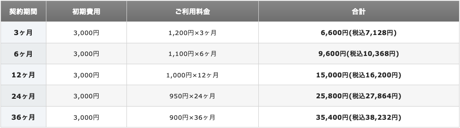 X10プラン初回契約時の支払い料金