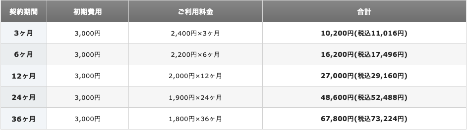 X20プラン初回契約時の支払い料金