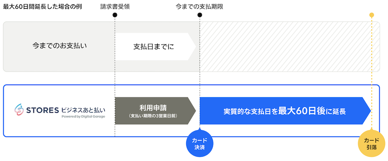 サービス手数料