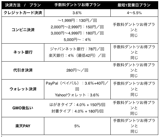 MakeShopの決済手数料