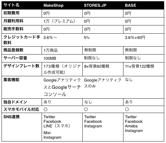 MakeShopとの比較表