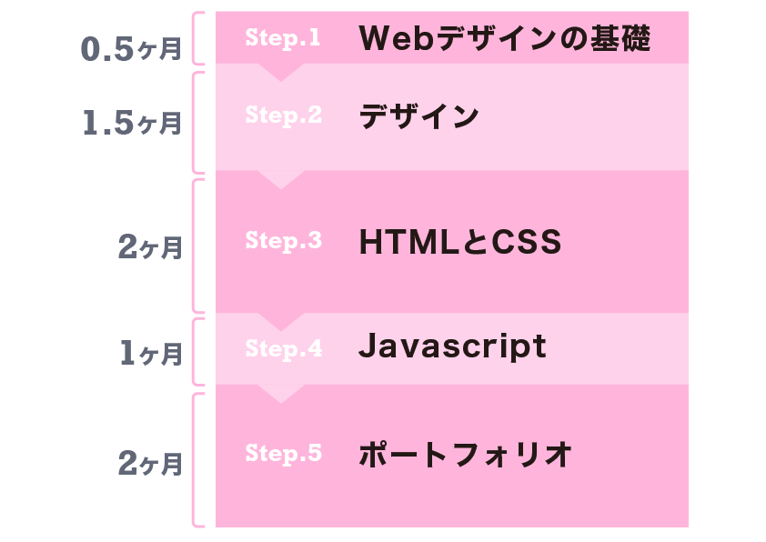 習得期間スケジュール例