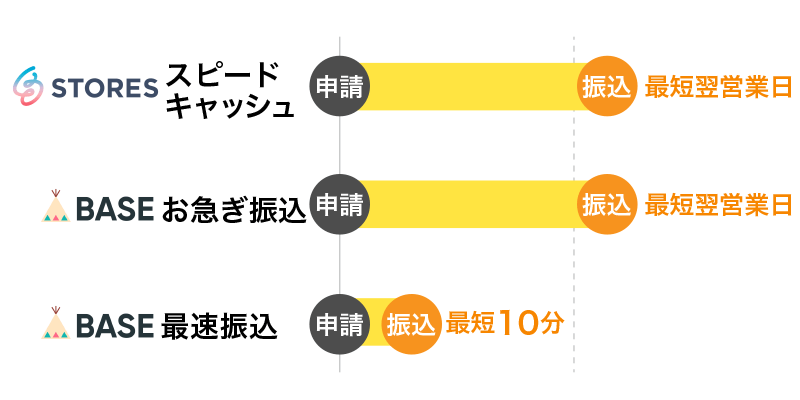 baseとstoresの売上の振込申請と振込日