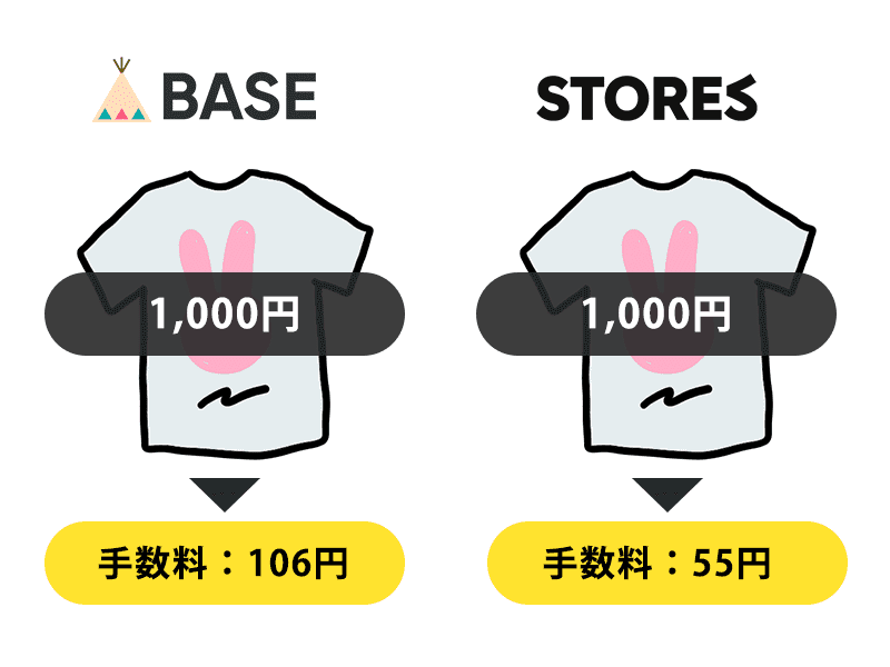 ハンドメイド、ファッションなどのネットショップ手数料計算