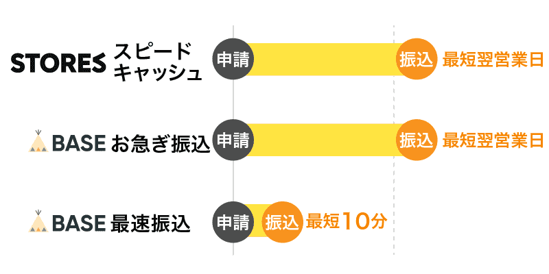 baseとstoresの売上の振込申請と振込日