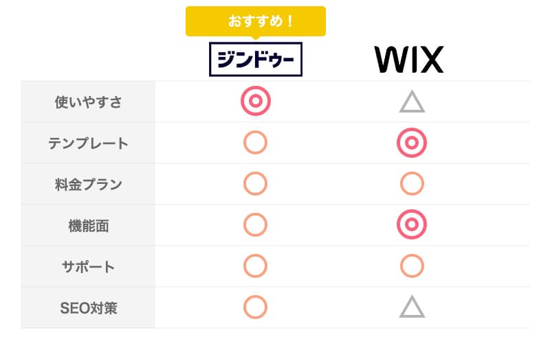 ジンドゥーとWix比較まとめ